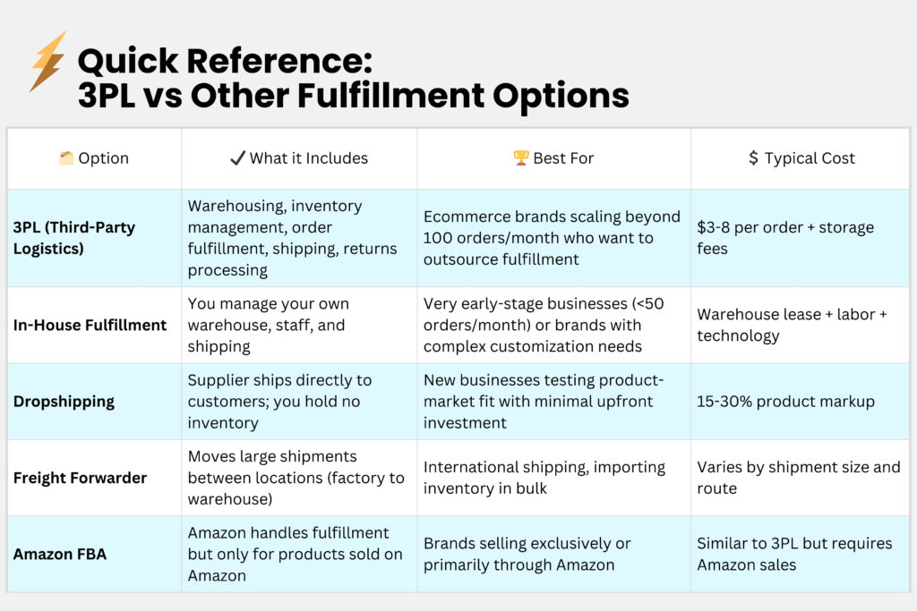 Comparison table of 3PL third-party logistics versus in-house fulfillment, dropshipping, freight forwarding, and Amazon FBA showing services, ideal customers, and costs
