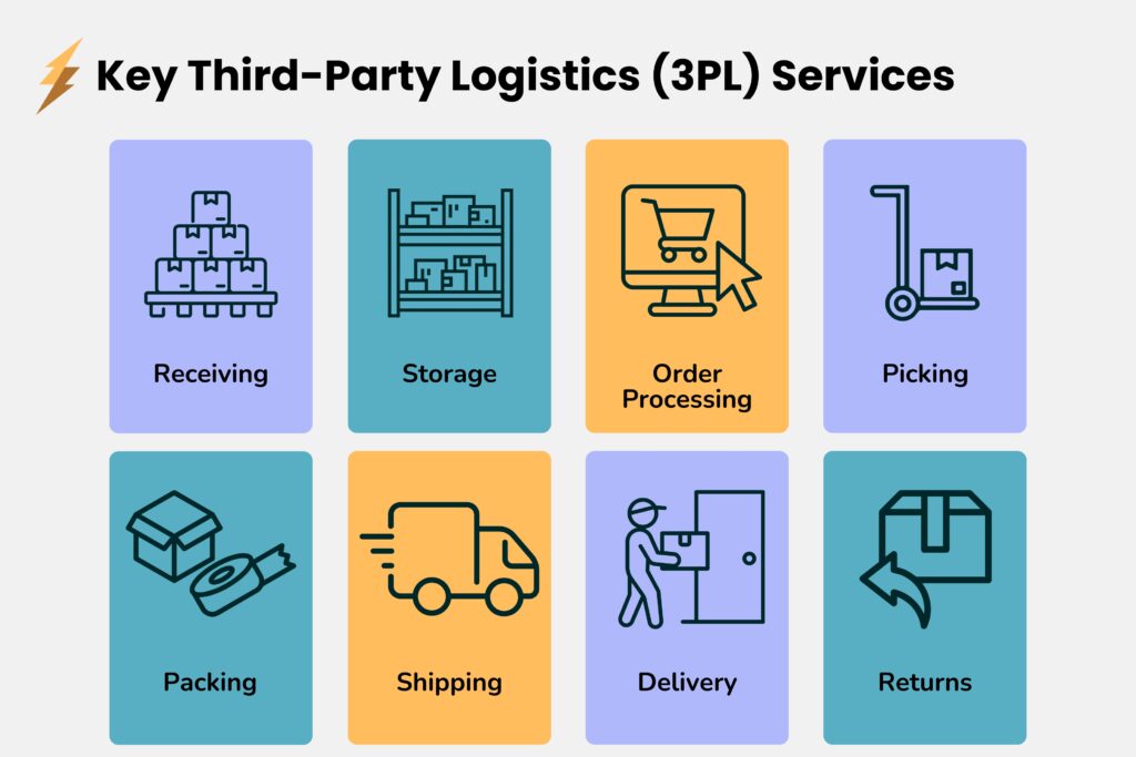 Key 3PL services including warehousing, order processing, pick and pack, shipping, and returns management