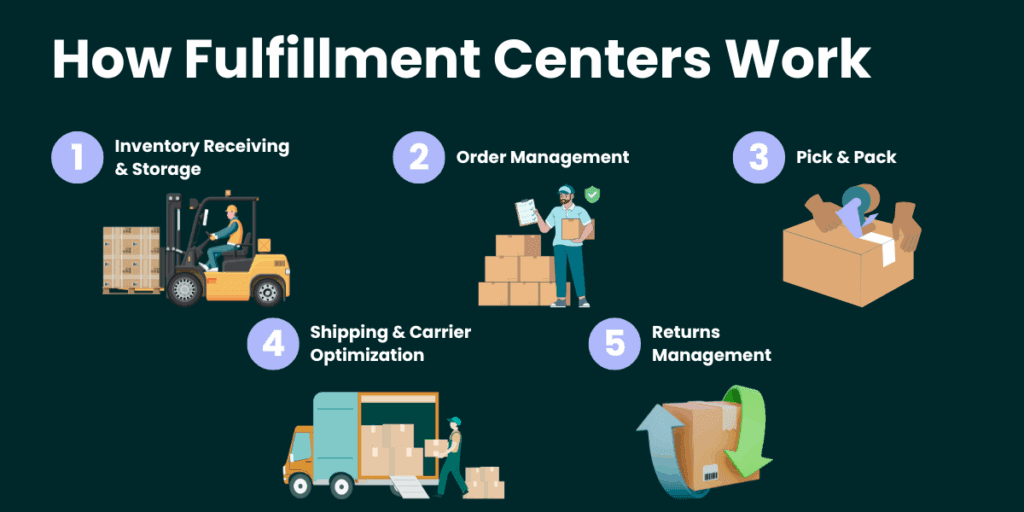 An image describing how a fulfillment center works - including receiving inventory & storage, order management, pick & pack, shipping and carrier optimization, and returns processing