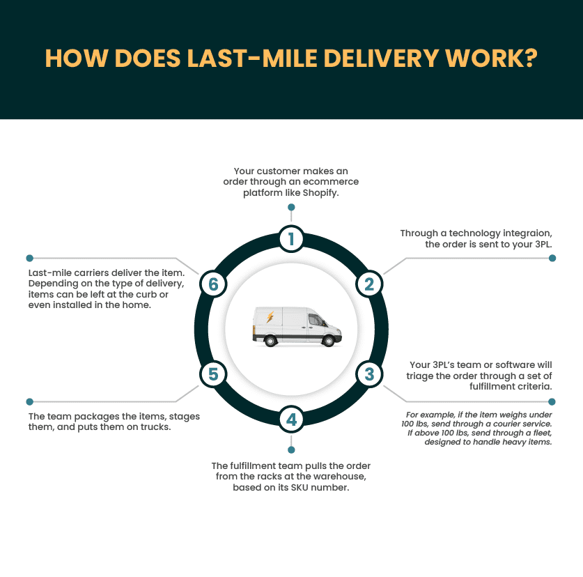 An infographic showing how last-mile delivery works