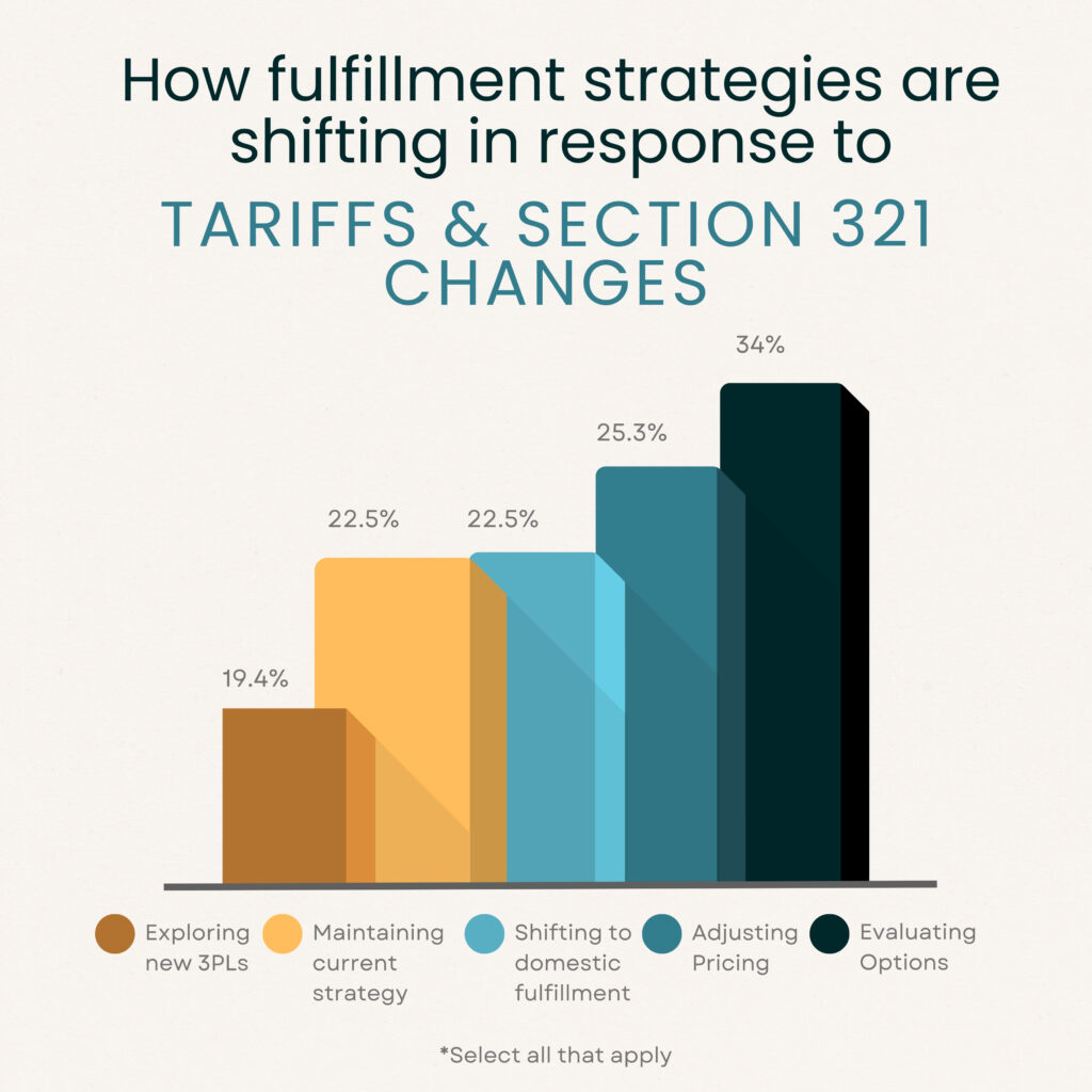 Chart showing how brands are adapting their fulfillment strategies due to new tariff and section 321 changes