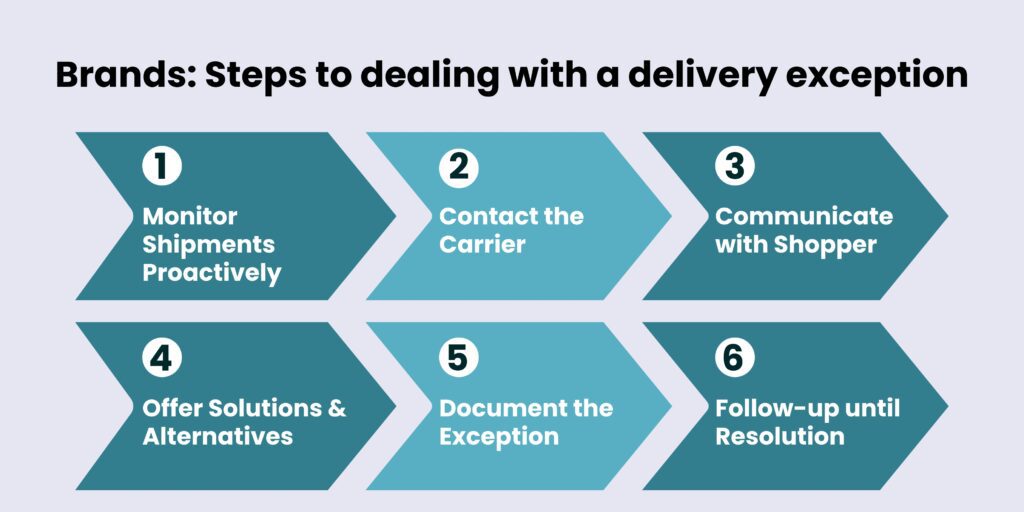 An image laying out the steps brands can take in the event of a delivery delay or delivery exception