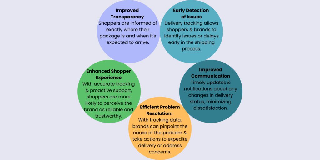 An image displaying colourful circles along with copy that describes how last mile tracking helps improve delivery exceptions