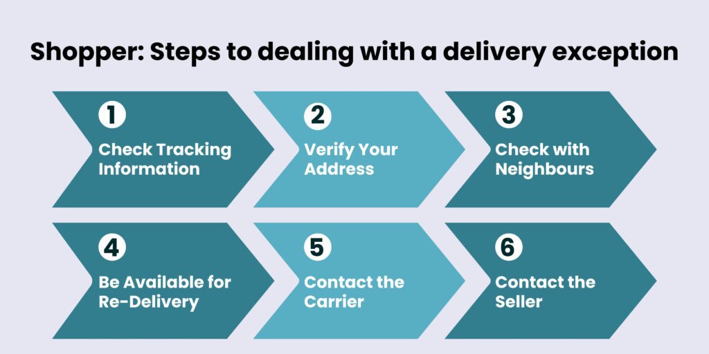 Steps shoppers or customers should take if a delivery exception or delivery delay occurs