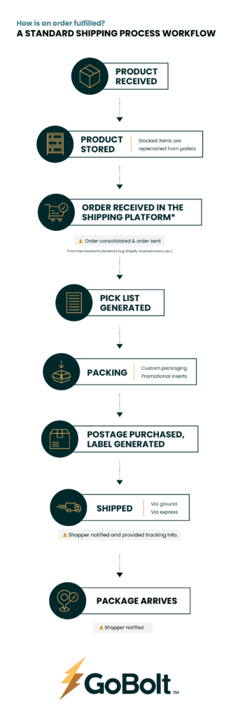 An infographic showing steps of an order fulfillment using a standard shipping process workflow.