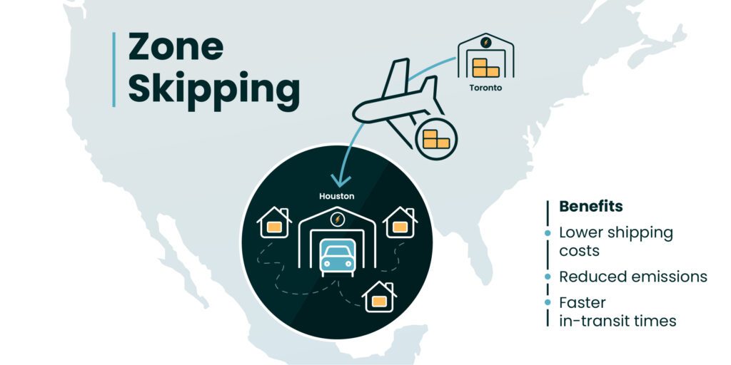 An infographic with images explaining how zone skipping works and the benefits of zone skipping.