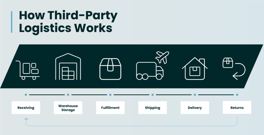 An infographic explaining how third-party logistics works, including icons for receiving, warehouse storage, fulfillment, shipping, delivery and returns.