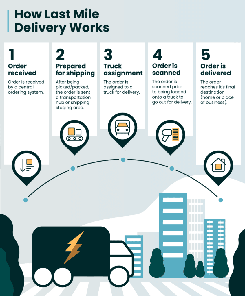 An infographic showing how last mile delivery works