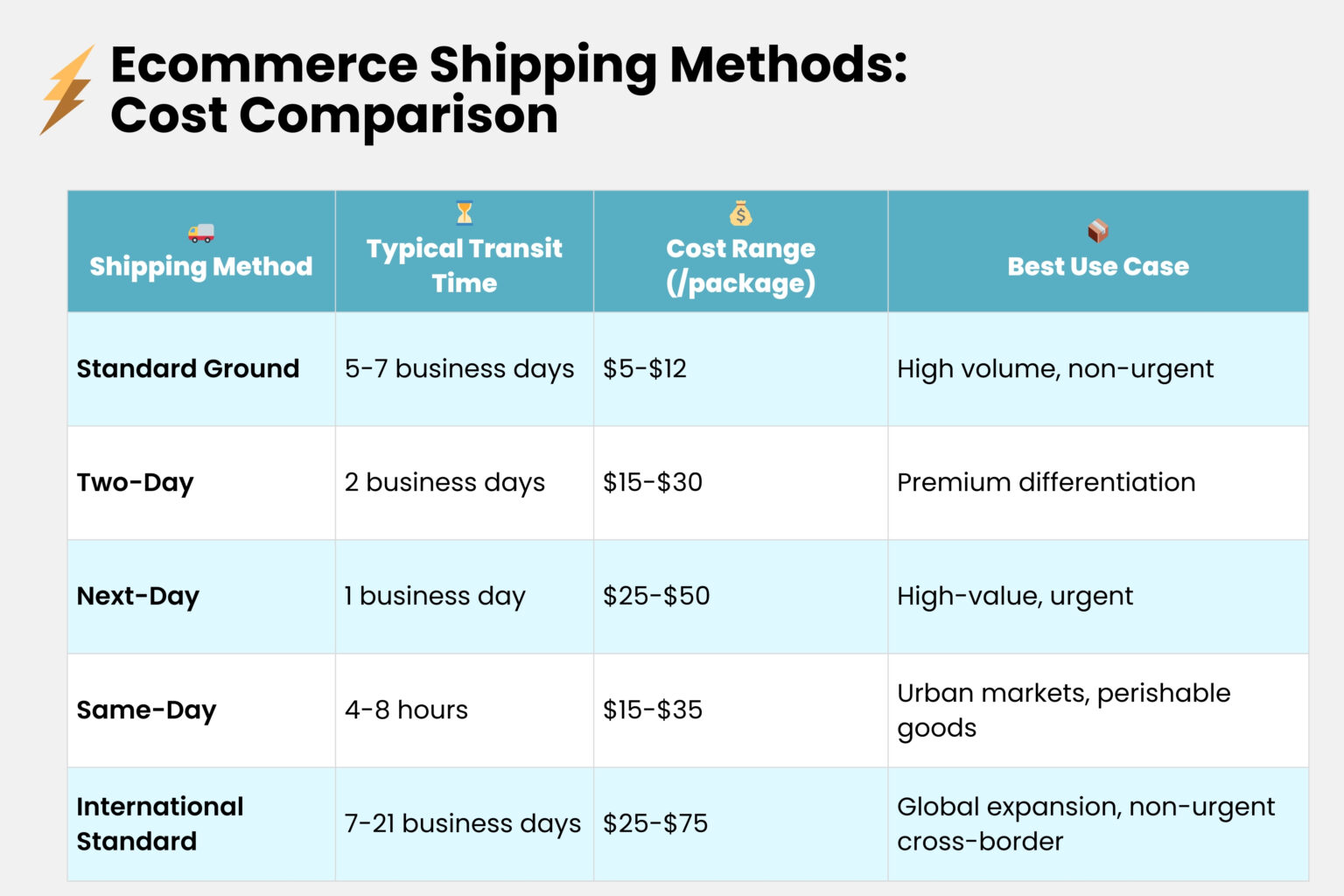 Ecommerce Shipping Guide: Methods, Costs & Strategy (2026)