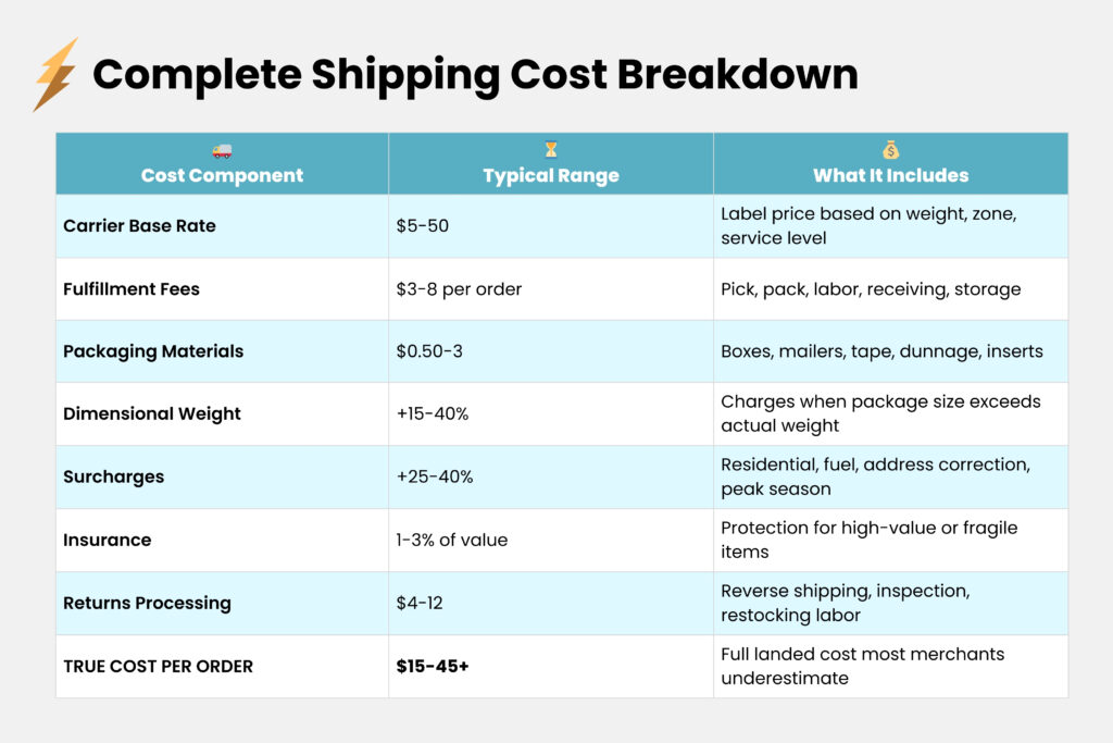 Complete ecommerce shipping cost breakdown table showing carrier rates, fulfillment fees, packaging, dimensional weight charges, surcharges, insurance, and returns processing with typical cost ranges revealing true costs are 25-40% higher than quoted rates