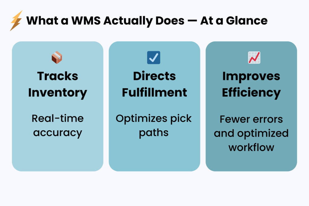 Simple 3-column graphic showing how a warehouse management system tracks inventory, directs fulfillment, and improves labor efficiency.