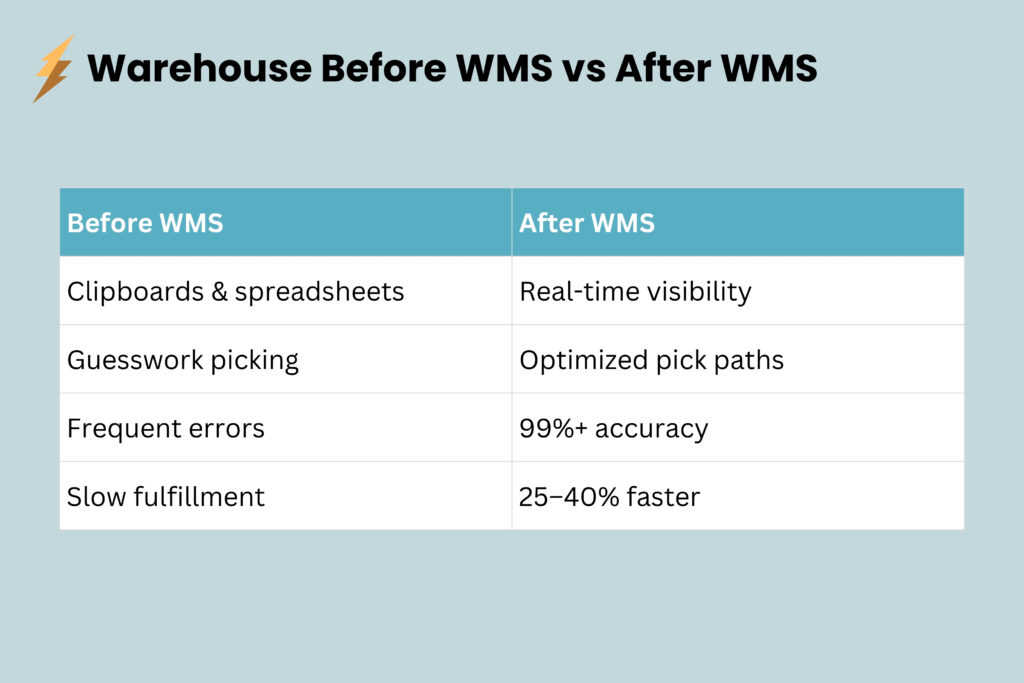 Before-and-after comparison chart showing operational improvements once a WMS is implemented.