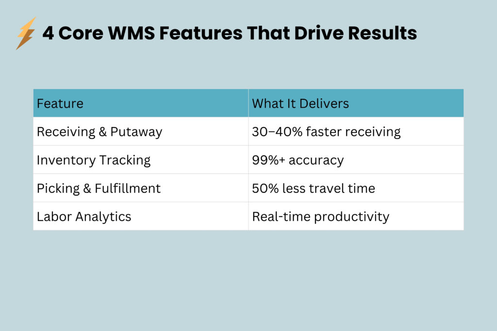 Table listing four core warehouse management system features with their operational impacts.