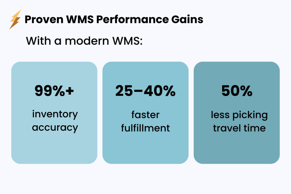 Stat graphic showing warehouse management system improvements in inventory accuracy, fulfillment speed, and pick efficiency.