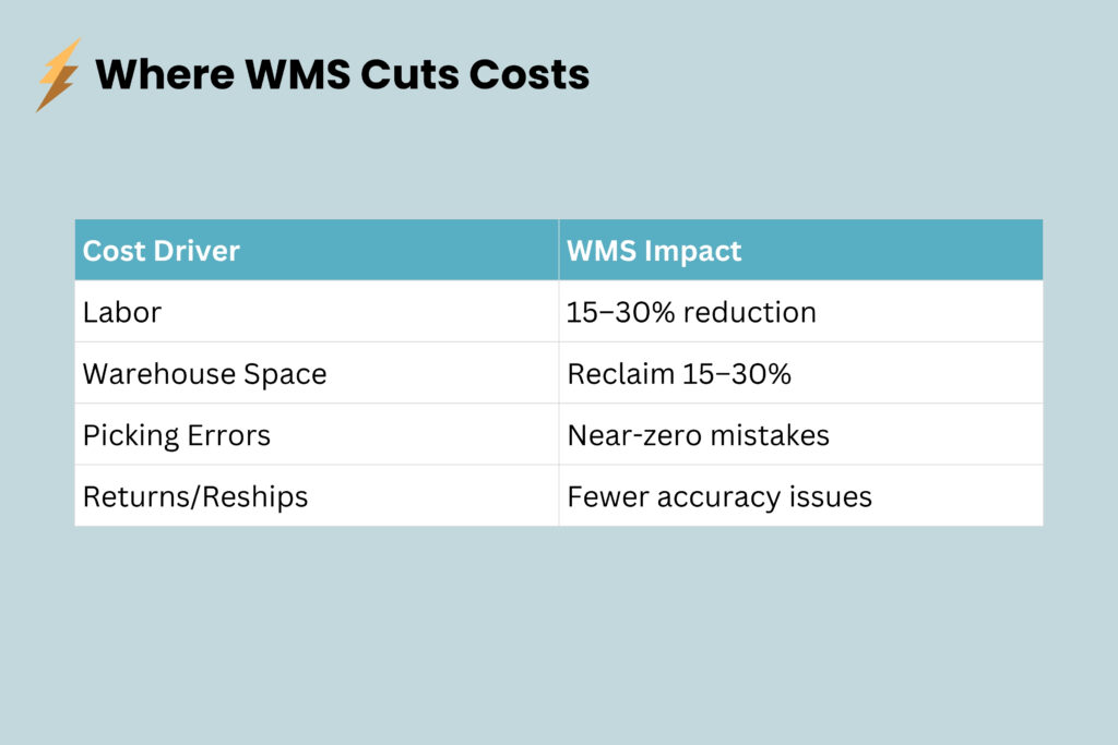 Table showing how warehouse management systems reduce labor costs, reclaim space, and lower errors.