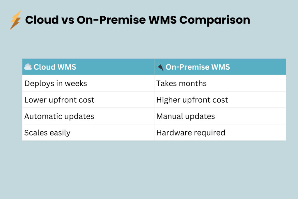 Cloud vs on-premise warehouse management system comparison table.