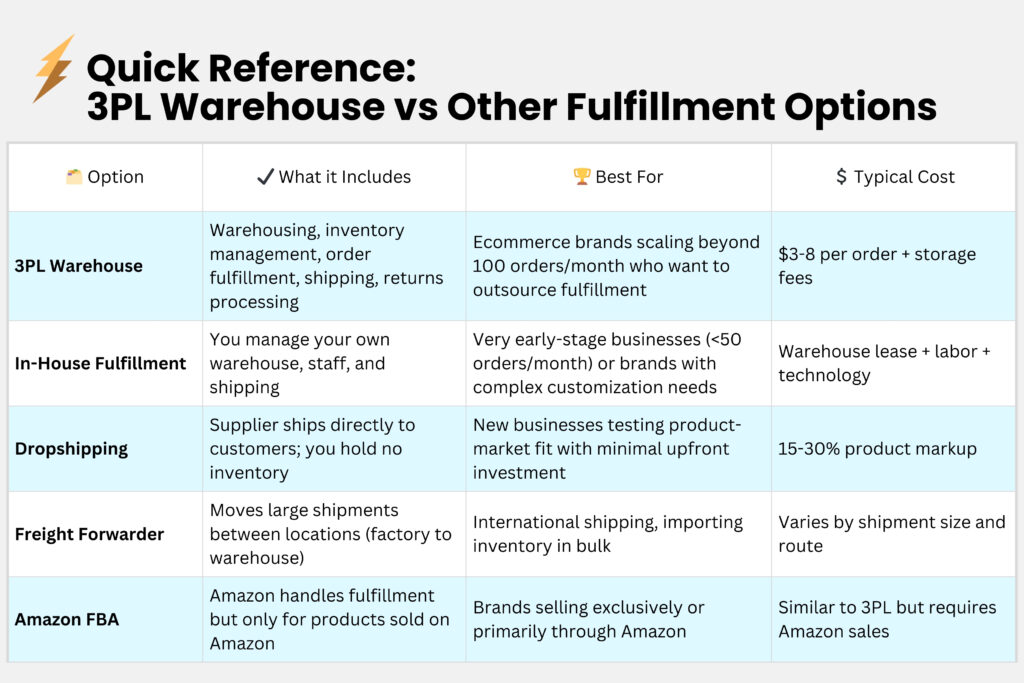 Guide de référence rapide comparant l'entreposage 3PL et les autres options de traitement des commandes