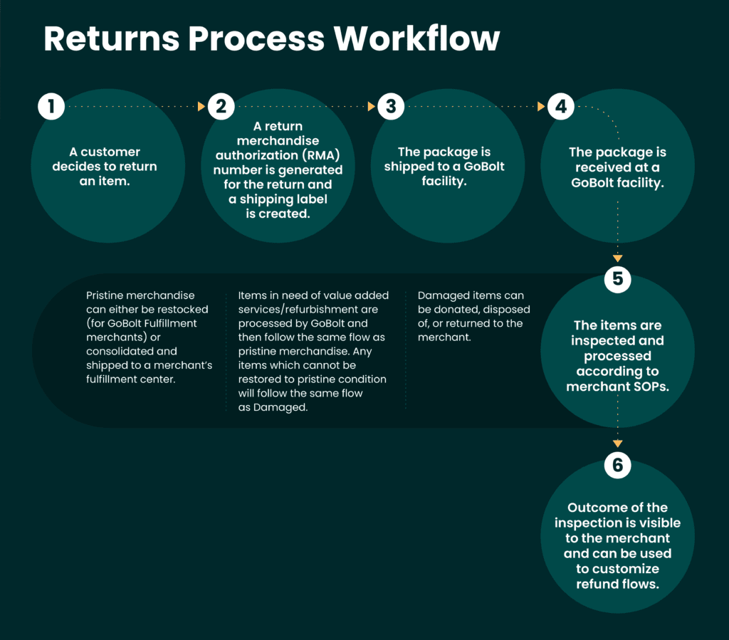 An image describing the returns processing workflow