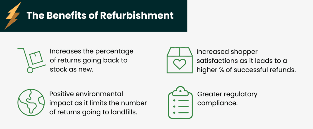 An image depicting the benefits of refurbishing returned inventory.