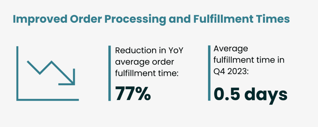 An image depicting how GoBolt improved order processing and fulfillment times for a footwear brand by reducing YoY average order fulfillment time to 77% and improved average fulfillment time to 0.5 days.