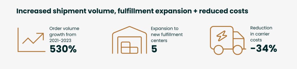 An infographic with text detailing how GoBolt helped to increase shipment volume, facilitate fulfillment expansion, and reduce last mile carrier costs.