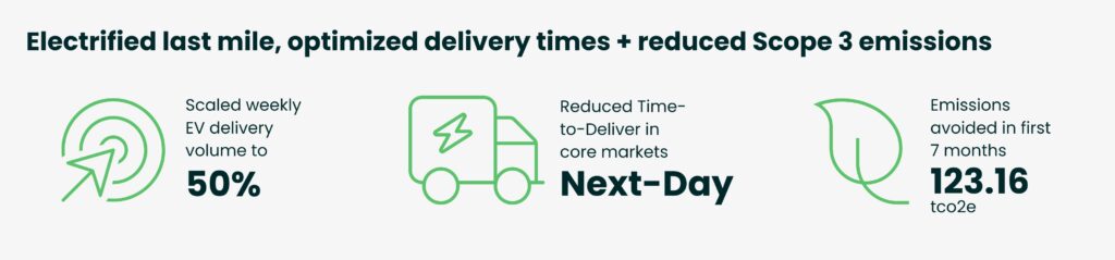 Image showing how an apparel brand partnered with GoBolt for sustainable last-mile delivery. Headline: 'Electrifying the Last Mile with GoBolt'. Icons and text highlight using EVs for delivery, achieving next-day delivery in core markets, and avoiding 123.16 emissions in 7 months.