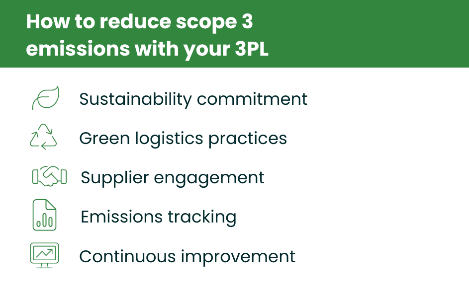 An image listing out how to reduce Scope 3 emissions with your 3pl, with icons beside each item. 