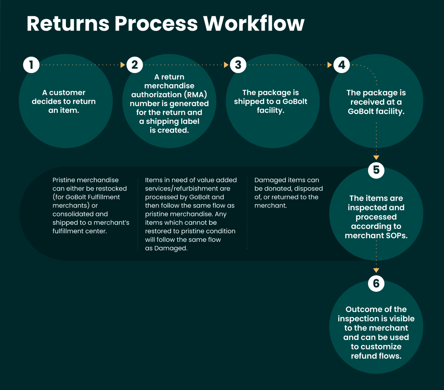 Reverse Logistics | Returns Processing | GoBolt