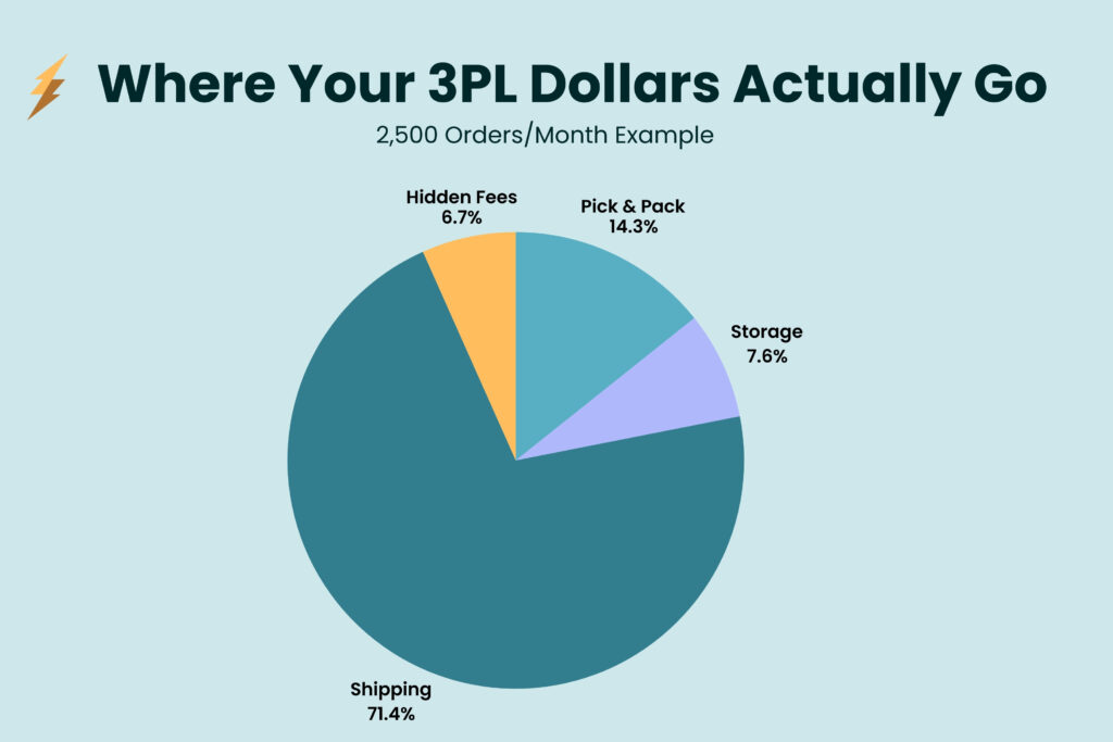 Pie chart showing 3PL fulfillment cost breakdown in Canada with shipping, pick and pack, storage, and hidden fees percentages