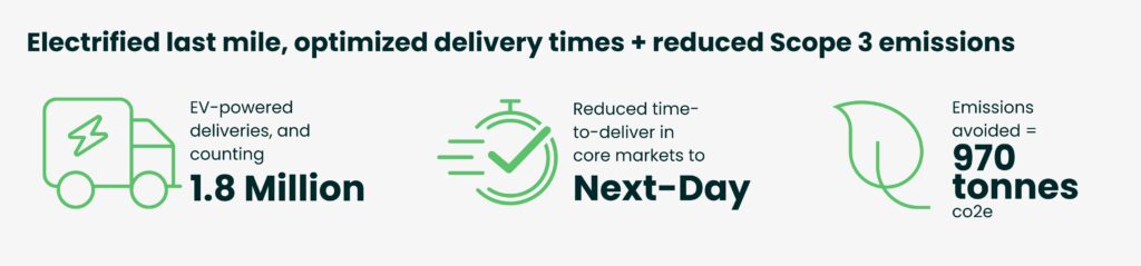 Apparel Sustainable Shipping Results 1