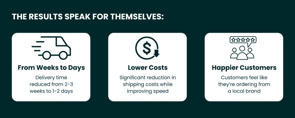 An image showing the quantifiable results of Carpe's Canadian fulfillment expansion with GoBolt