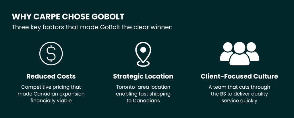 An image listing the reasons why Carpe chose GoBolt for their Canadian fulfillment.