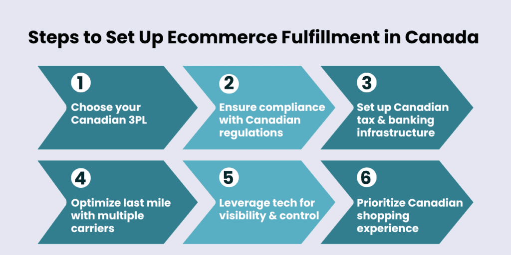An image laying out all the necessary steps US brands should take to successfully expand their ecommerce fulfillment in Canada