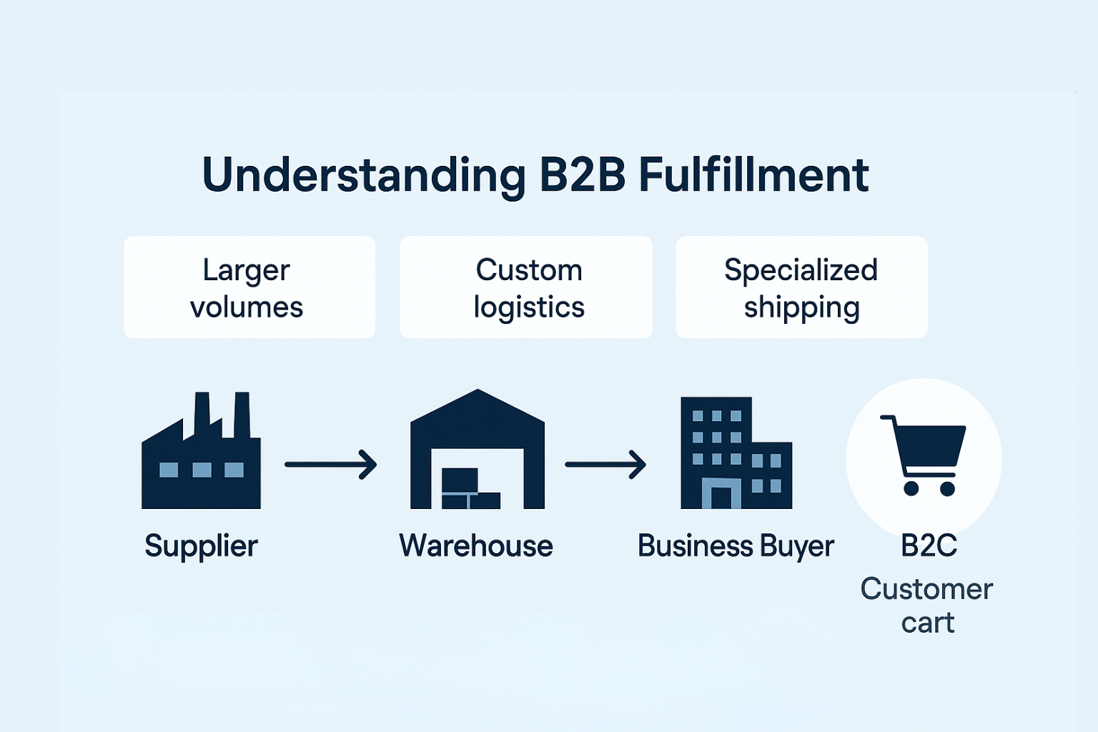 What is B2B Fulfillment