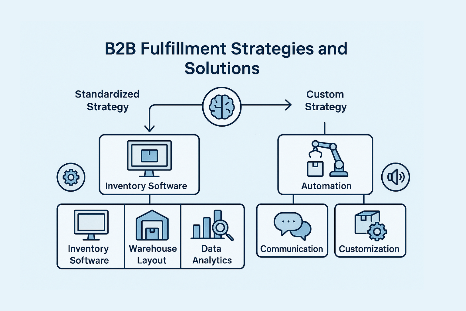 B2B Fulfillment Strategies and Solutions