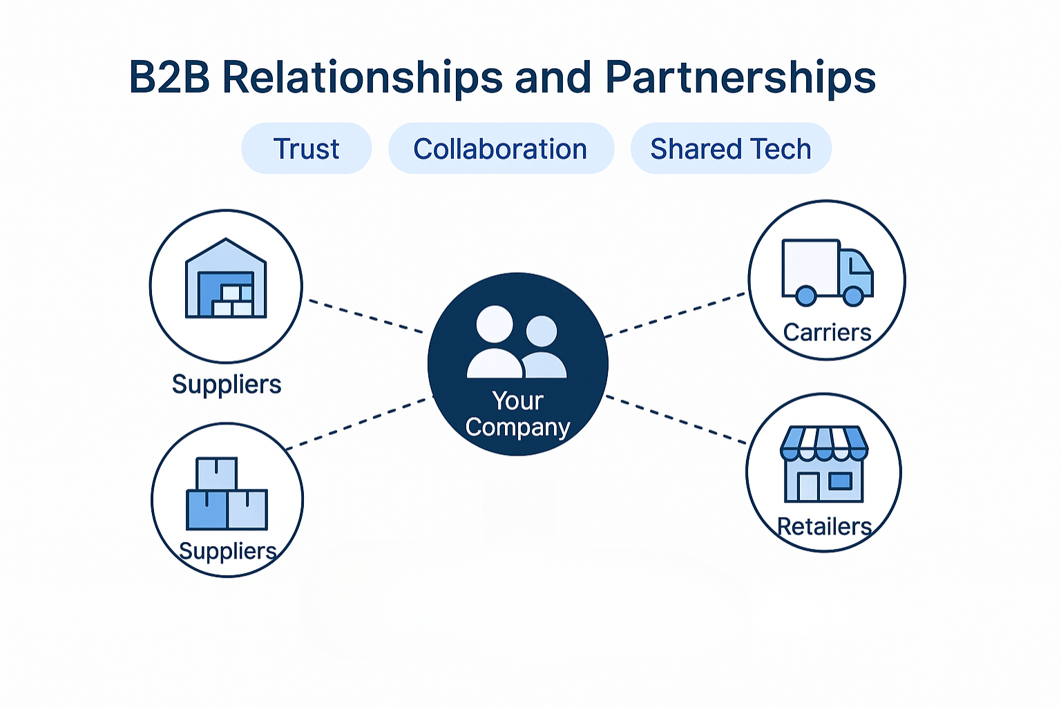 B2B Relationships and Partnerships