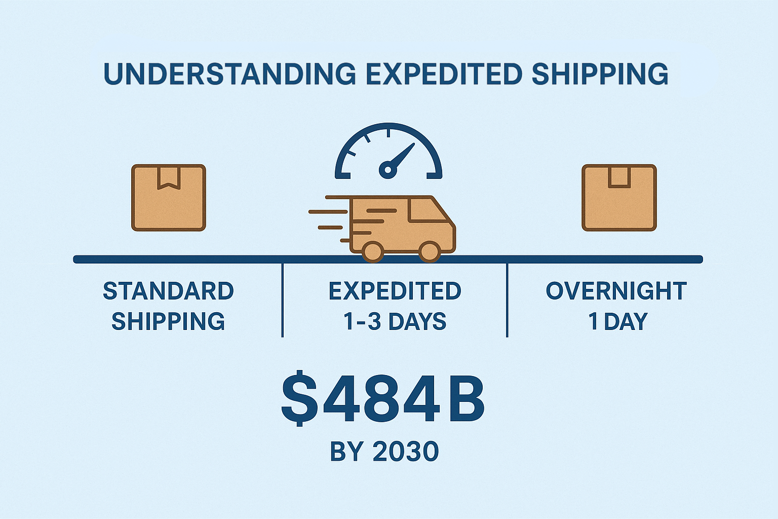 What is Expedited Shipping