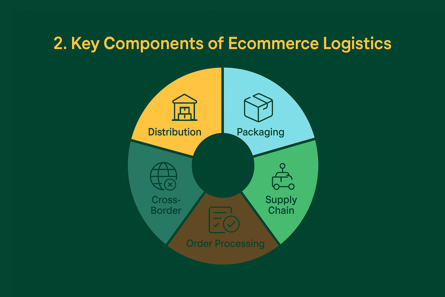 Ecommerce Logistics Components