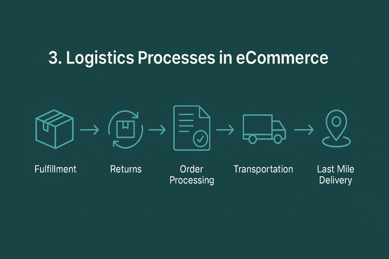Logistics Processes in Ecommerce