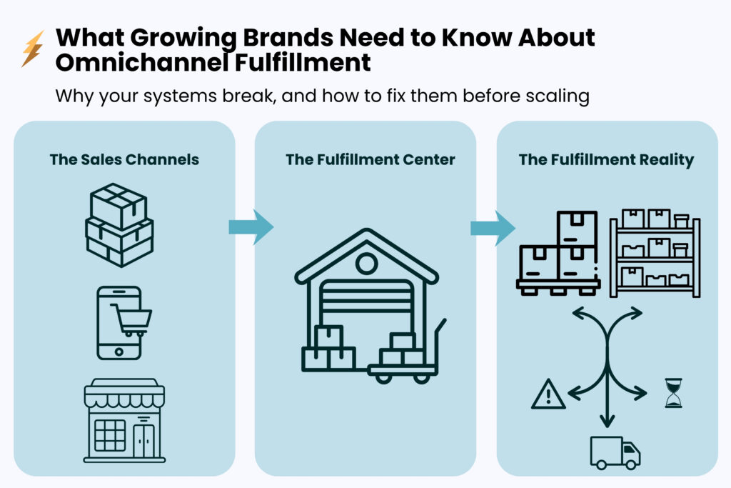 Illustration showing the flow from sales channels to a fulfillment center, highlighting operational breakdowns and inefficiencies in omnichannel fulfillment.