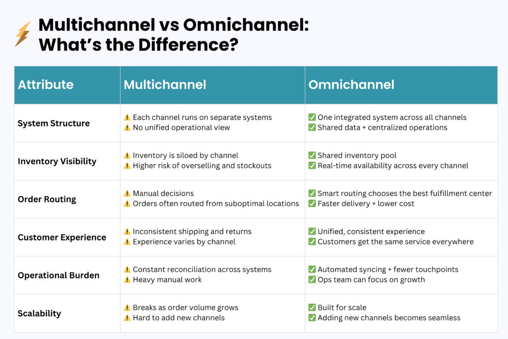 Table comparing multichannel versus omnichannel fulfillment with icons representing system integration differences.