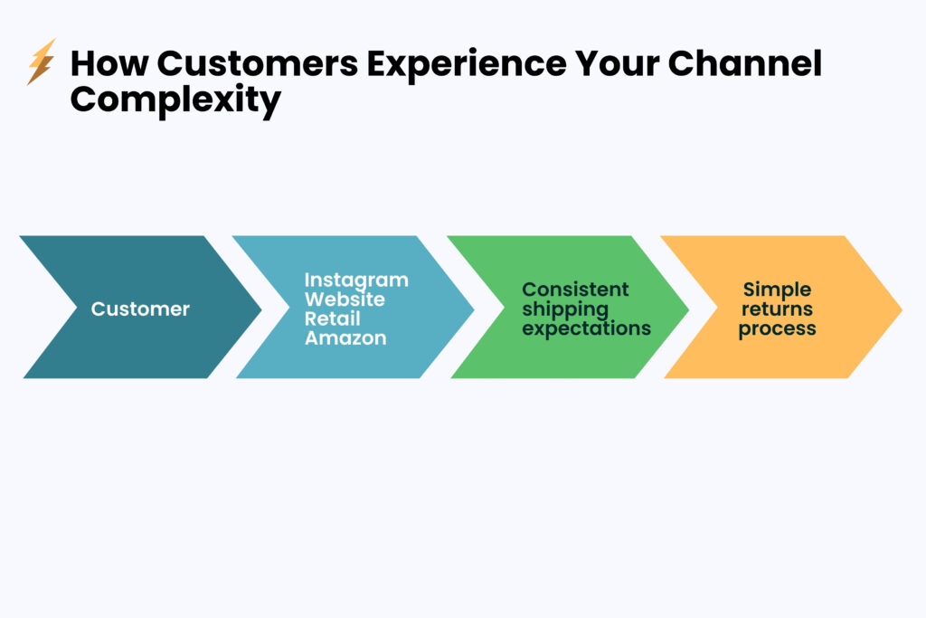 Flowchart showing customers buying through multiple channels expecting consistent fulfillment and returns experience.