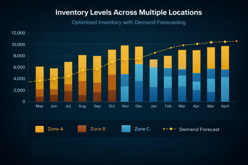 Multi-location inventory optimization showing demand-weighted distribution