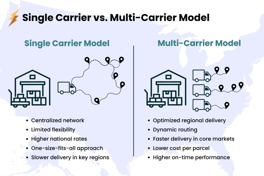 Infographic comparing a single national carrier network with a multi-carrier regional delivery model, highlighting faster delivery times and improved efficiency.