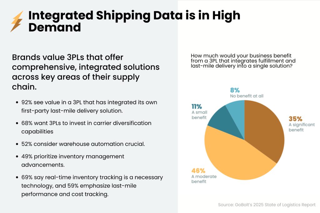 Integrated Shipping Data infographic with results from GoBolt's 2025 State of Logistics Report