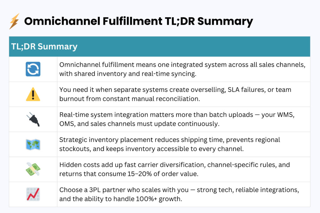 Table summarizing the key points of omnichannel fulfillment including real-time syncing, scaling needs, and inventory distribution.