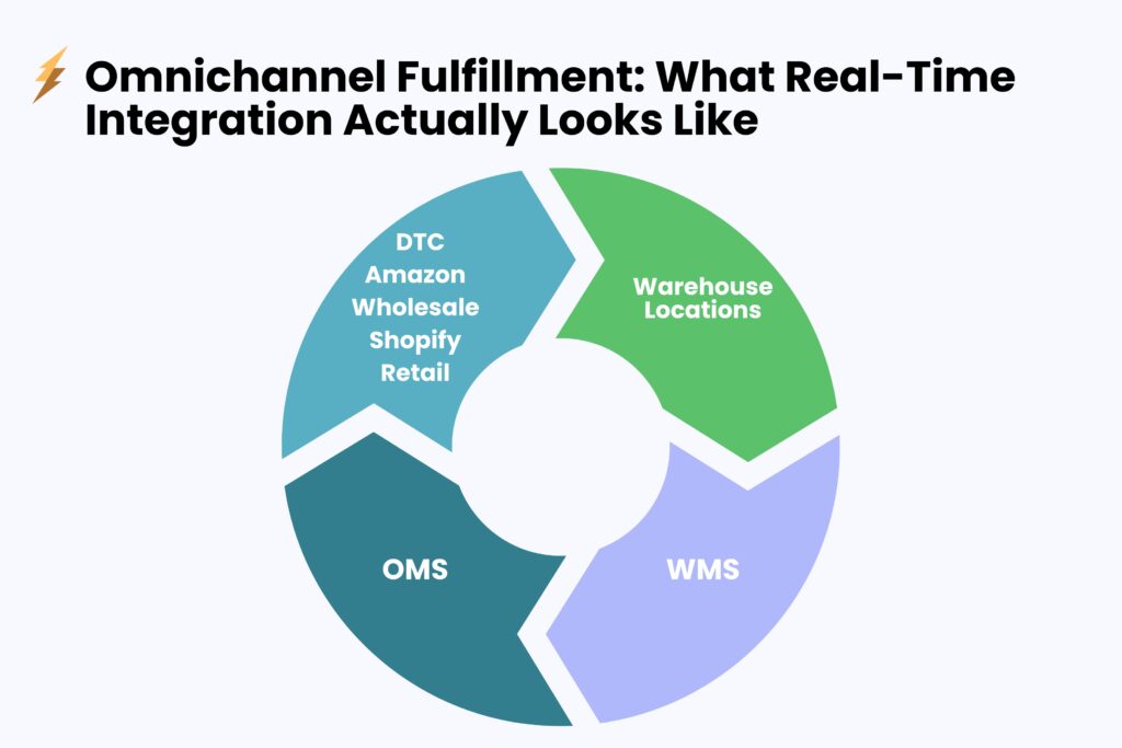 Diagram showing real-time synchronization between WMS, OMS, sales channels, and warehouses.