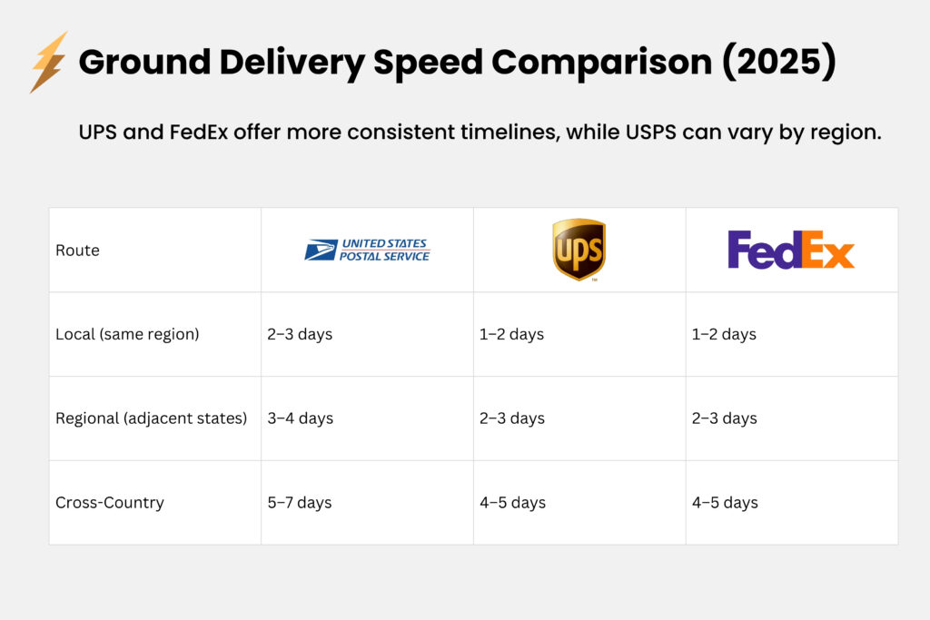 Delivery timeline comparing USPS, UPS, and FedEx average transit times by zone.
