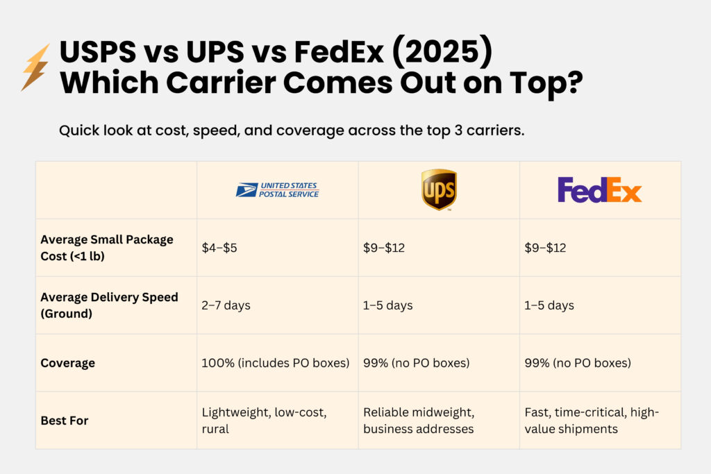 USPS vs UPS vs FedEx comparison chart showing 2025 costs, delivery speed, and coverage