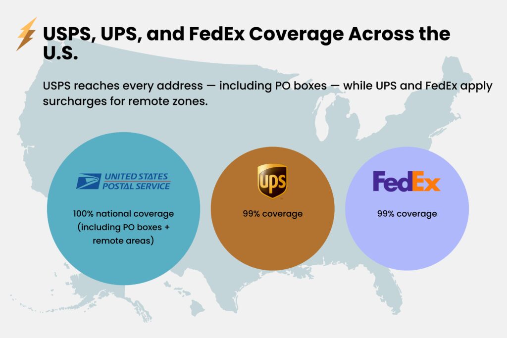 USPS vs UPS vs FedEx 2025 2